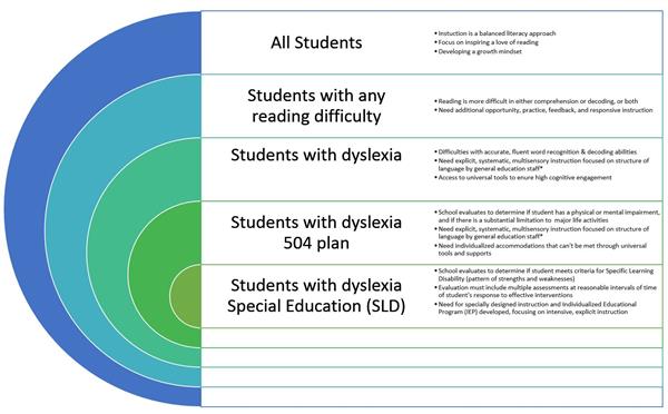 Circles of Support for Dyslexia 